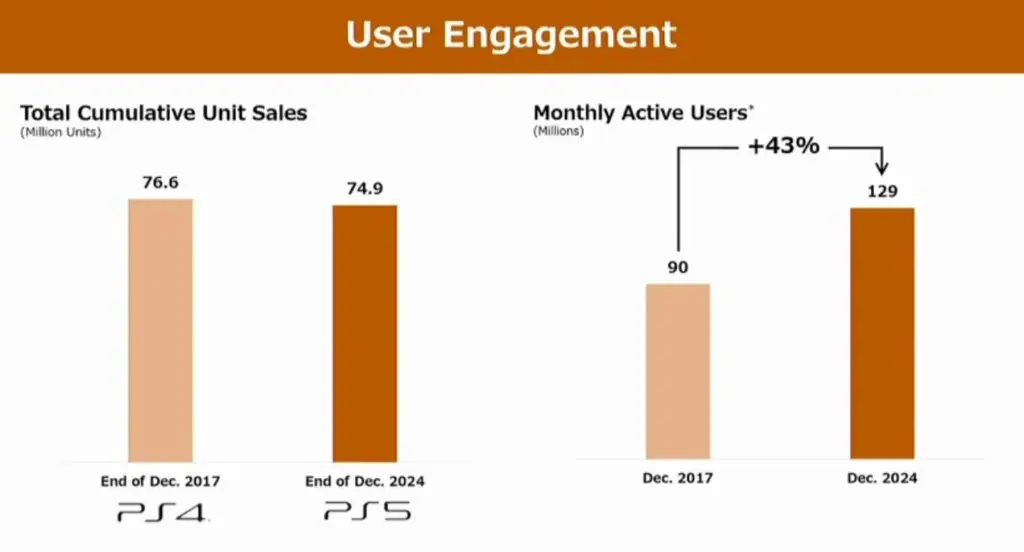 Το PlayStation 5 συνεχίζει την εντυπωσιακή του πορεία στην αγορά Το PlayStation 5 συνεχίζει την εντυπωσιακή του πορεία στην αγορά