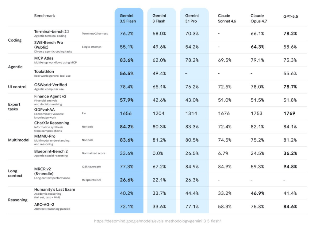 Gemini 3.5 Flash: Η Google Φέρνει Το Μέλλον Του AI Gemini 3.5 Flash